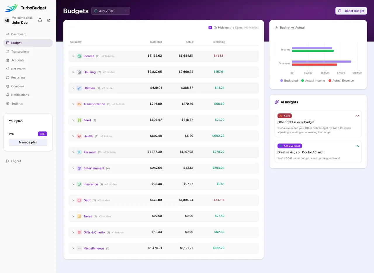 The TurboBudget budgets screen: categories with budgeted vs actual amounts, and an AI Insights panel flagging an over-budget category